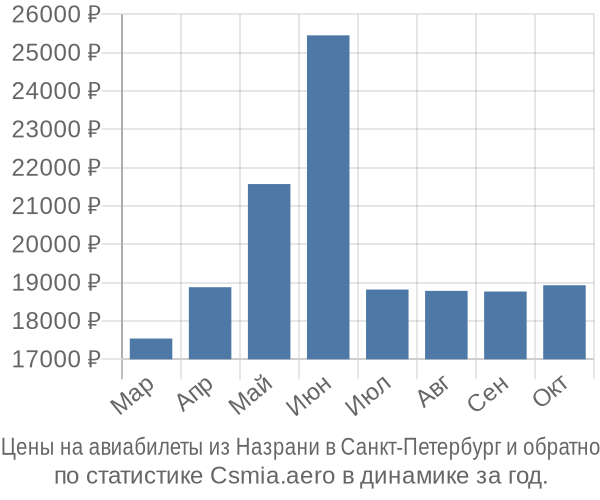 Авиабилеты из Назрани в Санкт-Петербург цены