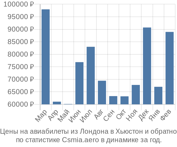 Авиабилеты из Лондона в Хьюстон цены