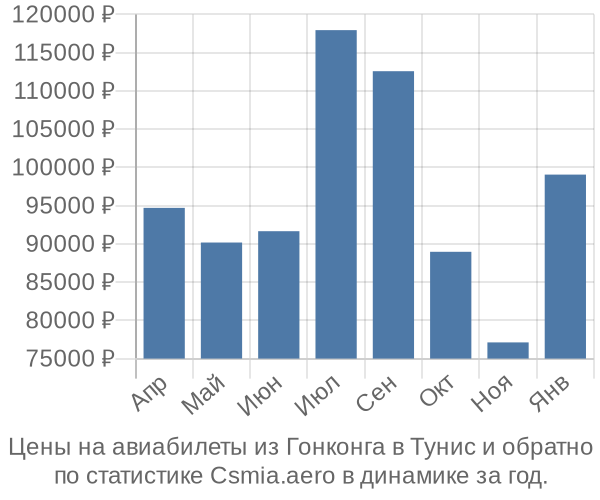 Авиабилеты из Гонконга в Тунис цены