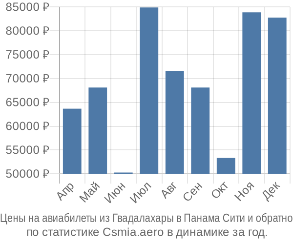 Авиабилеты из Гвадалахары в Панама Сити цены