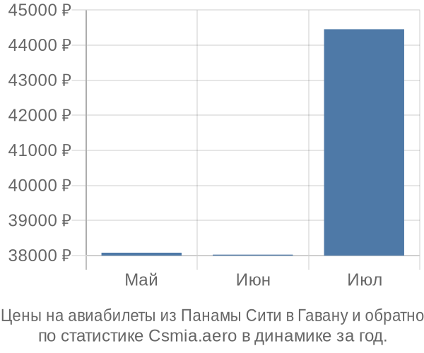 Авиабилеты из Панамы Сити в Гавану цены