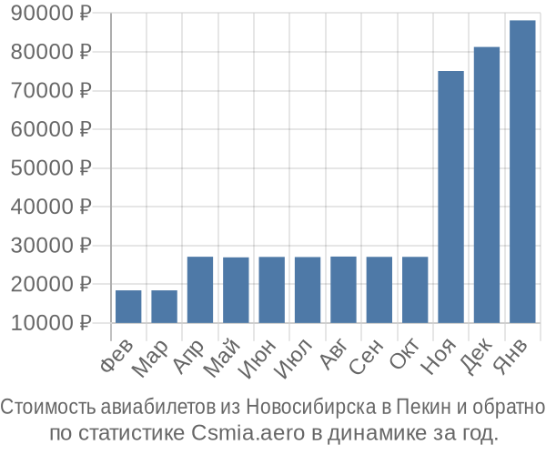 Стоимость авиабилетов из Новосибирска в Пекин