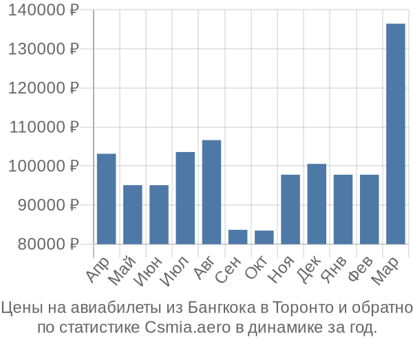 Авиабилеты из Бангкока в Торонто цены