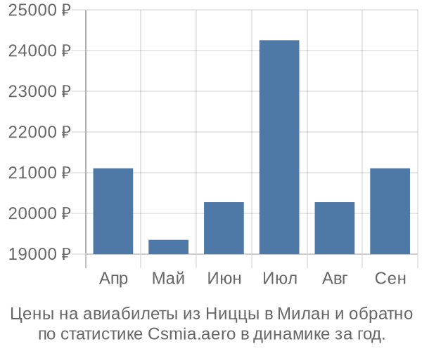 Авиабилеты из Ниццы в Милан цены