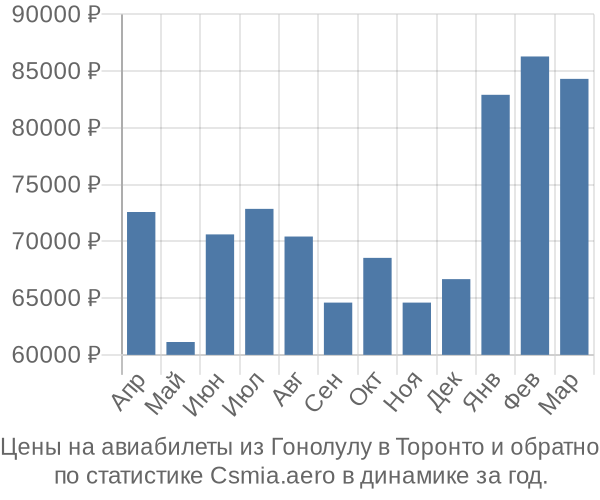 Авиабилеты из Гонолулу в Торонто цены