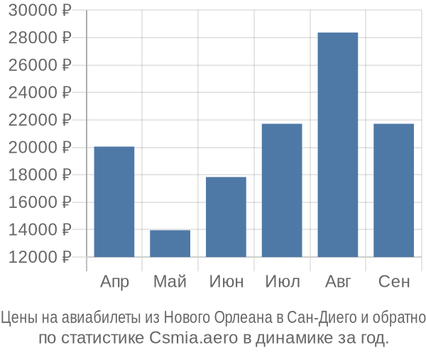 Авиабилеты из Нового Орлеана в Сан-Диего цены