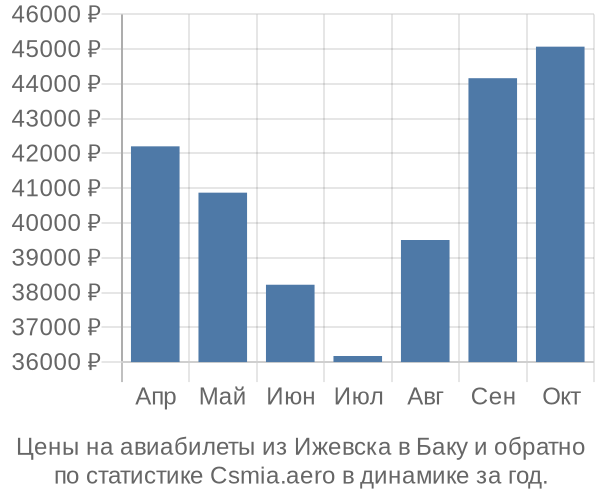 Авиабилеты из Ижевска в Баку цены