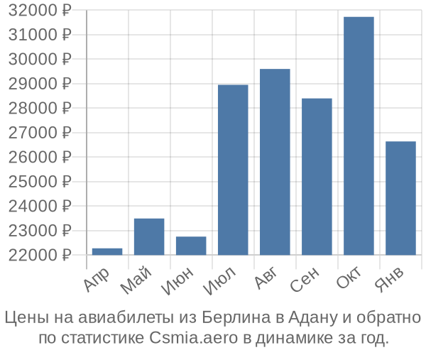 Авиабилеты из Берлина в Адану цены