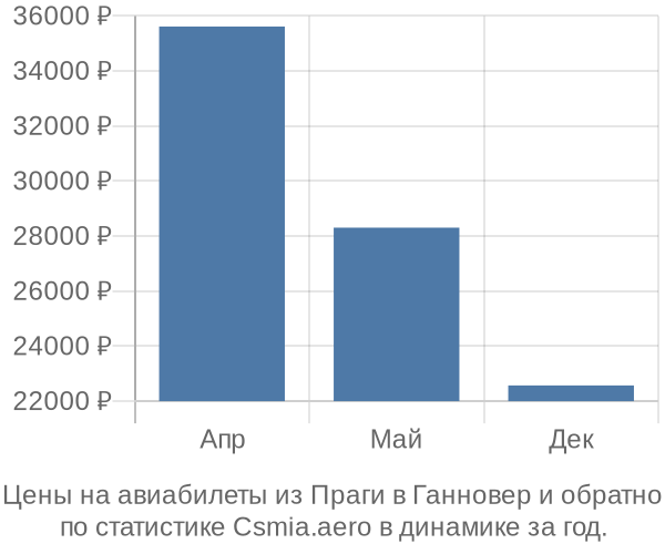 Авиабилеты из Праги в Ганновер цены