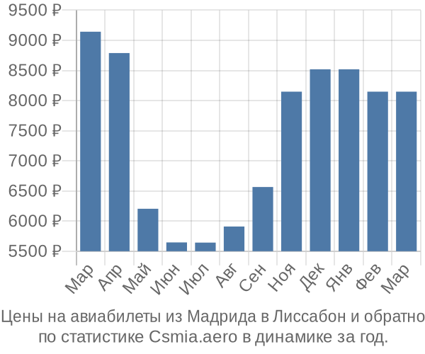 Авиабилеты из Мадрида в Лиссабон цены
