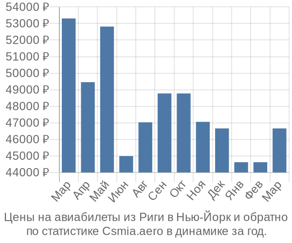 Авиабилеты из Риги в Нью-Йорк цены