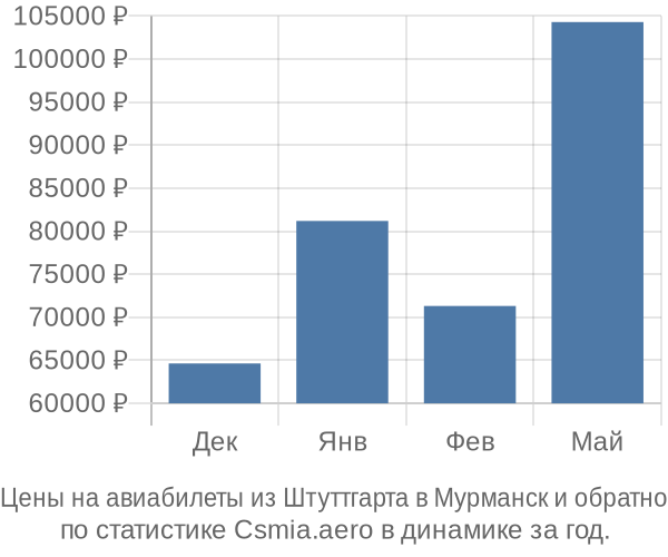 Авиабилеты из Штуттгарта в Мурманск цены