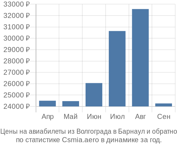 Авиабилеты из Волгограда в Барнаул цены