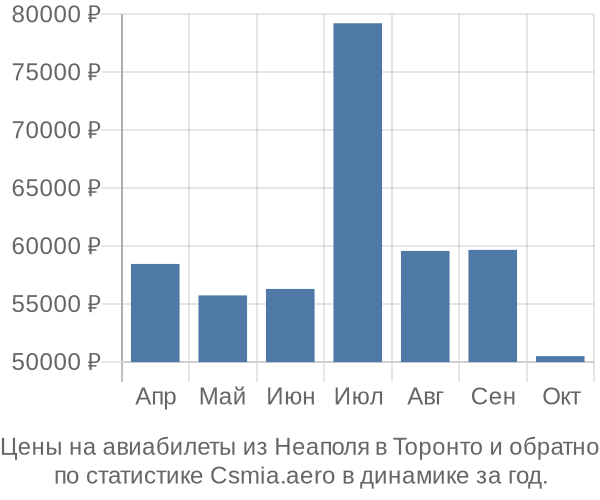 Авиабилеты из Неаполя в Торонто цены