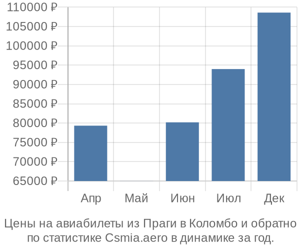 Авиабилеты из Праги в Коломбо цены