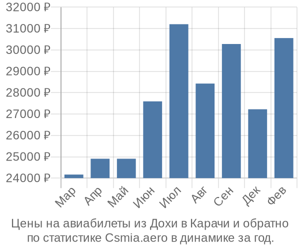 Авиабилеты из Дохи в Карачи цены