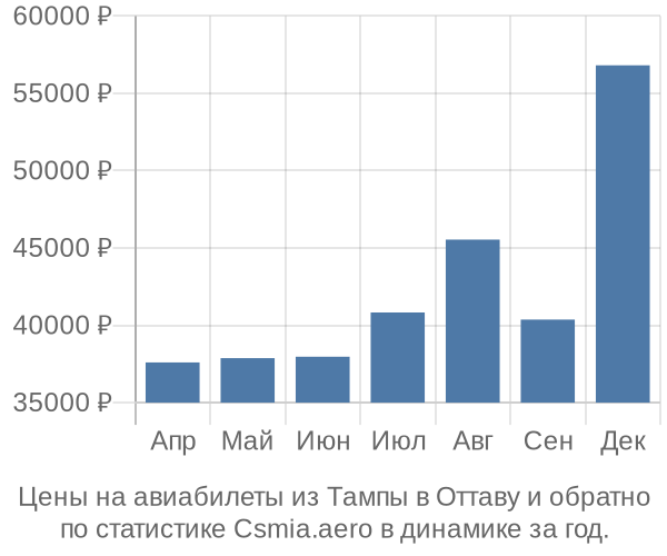 Авиабилеты из Тампы в Оттаву цены