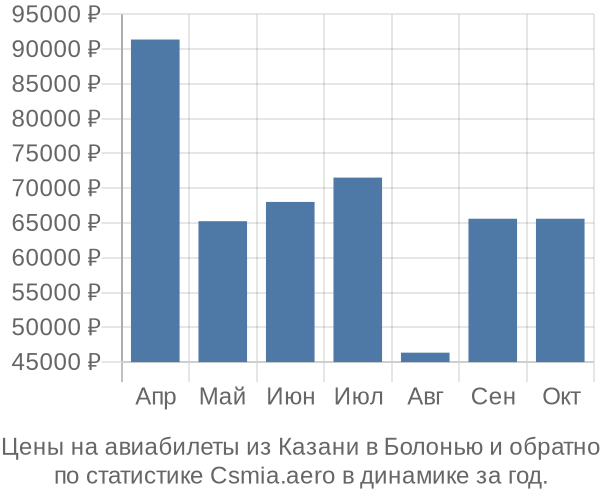 Авиабилеты из Казани в Болонью цены