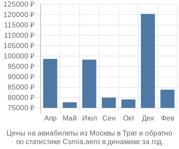 Авиабилеты из Москвы в Трат цены