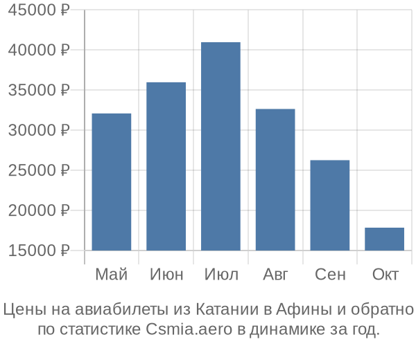 Авиабилеты из Катании в Афины цены