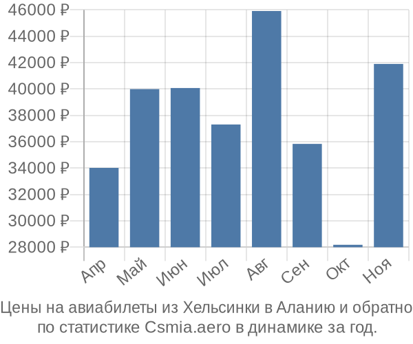 Авиабилеты из Хельсинки в Аланию цены