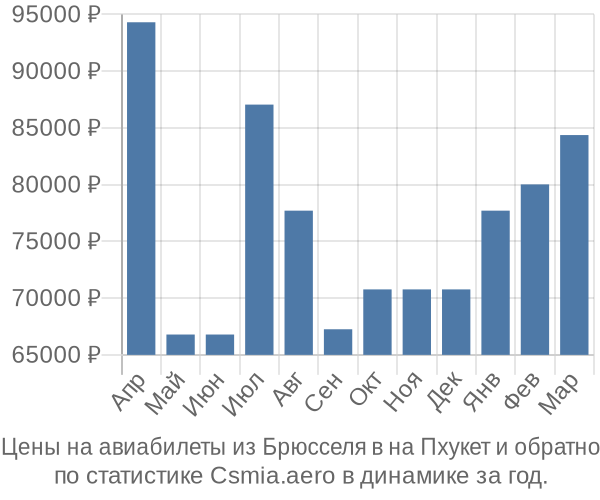 Авиабилеты из Брюсселя в на Пхукет цены