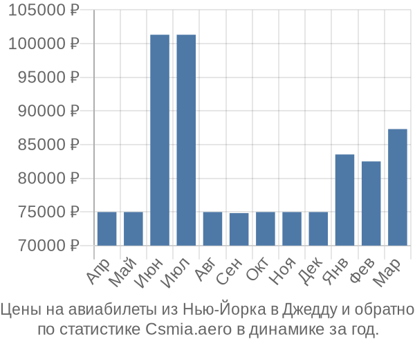 Авиабилеты из Нью-Йорка в Джедду цены