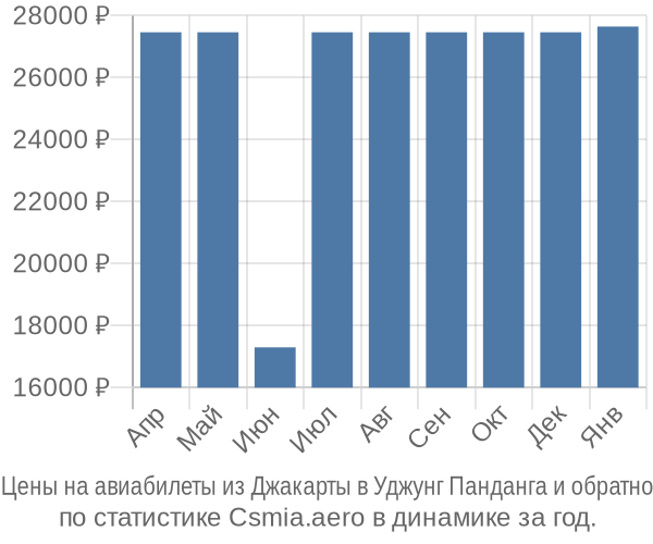 Авиабилеты из Джакарты в Уджунг Панданга цены