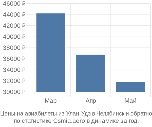 Авиабилеты из Улан-Удэ в Челябинск цены