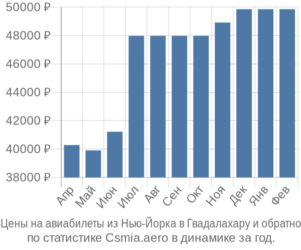 Авиабилеты из Нью-Йорка в Гвадалахару цены