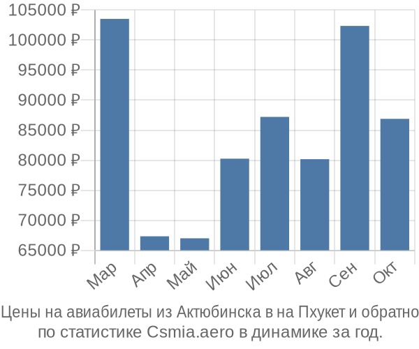 Авиабилеты из Актюбинска в на Пхукет цены