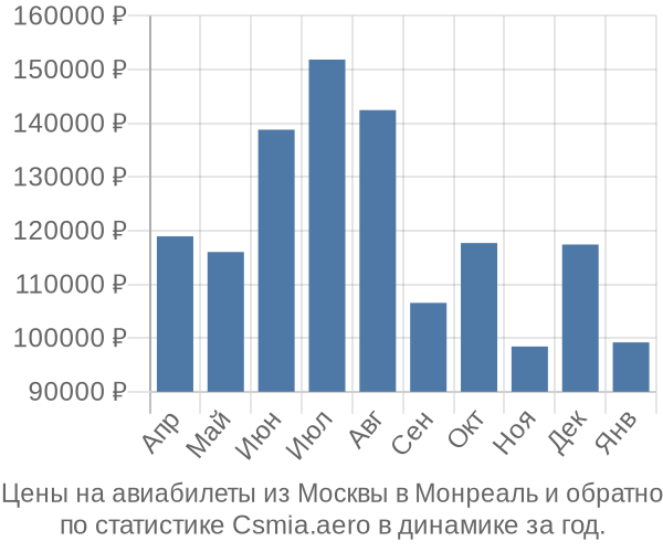 Авиабилеты из Москвы в Монреаль цены