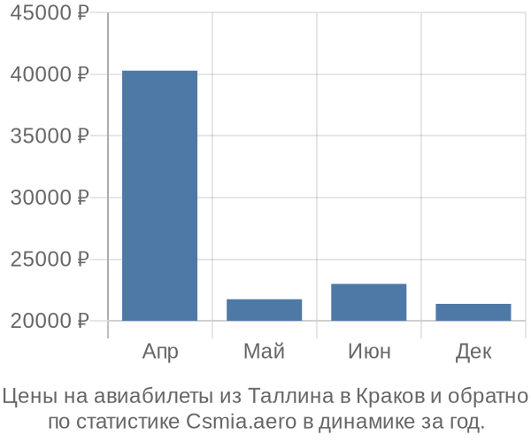 Авиабилеты из Таллина в Краков цены