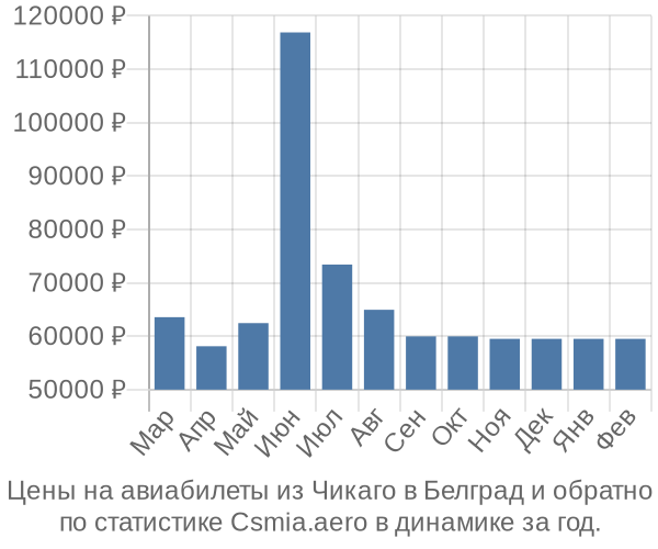 Авиабилеты из Чикаго в Белград цены