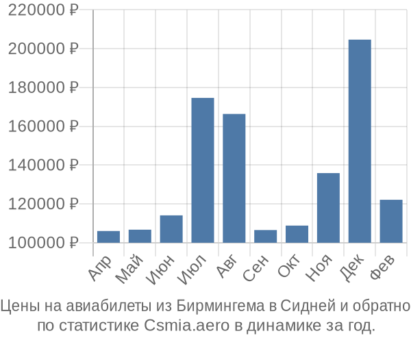 Авиабилеты из Бирмингема в Сидней цены