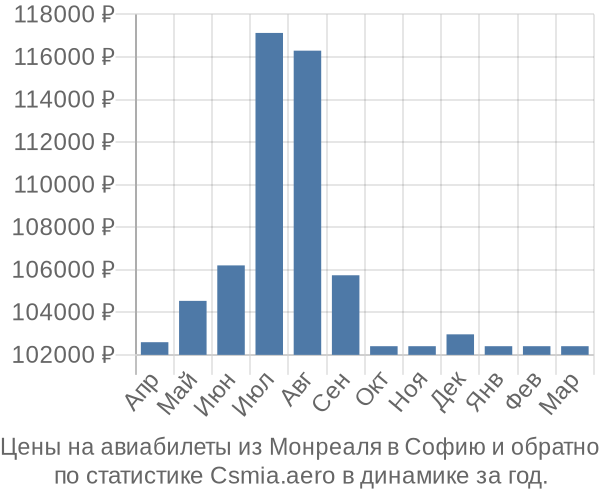 Авиабилеты из Монреаля в Софию цены