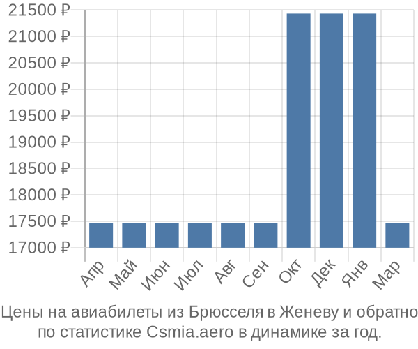 Авиабилеты из Брюсселя в Женеву цены