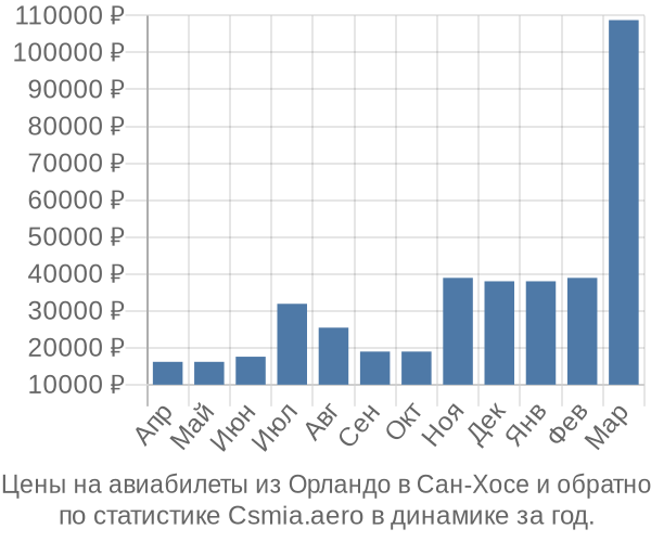 Авиабилеты из Орландо в Сан-Хосе цены