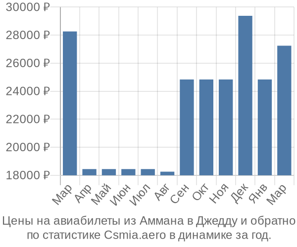 Авиабилеты из Аммана в Джедду цены