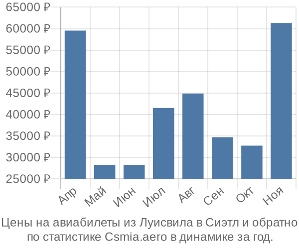 Авиабилеты из Луисвила в Сиэтл цены