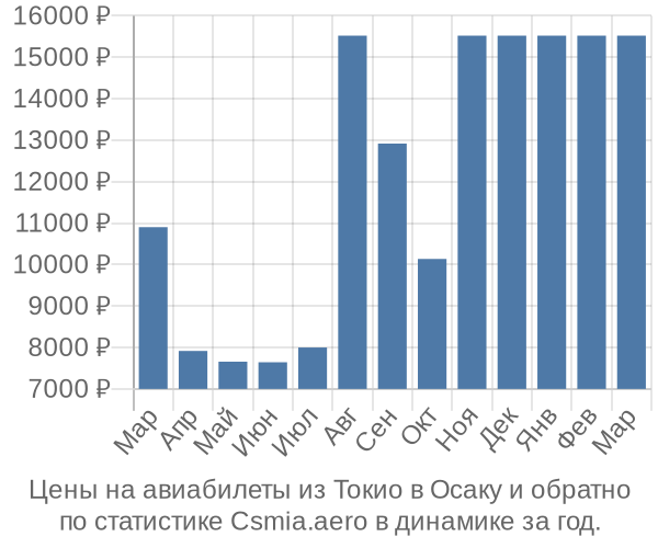 Авиабилеты из Токио в Осаку цены