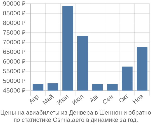 Авиабилеты из Денвера в Шеннон цены