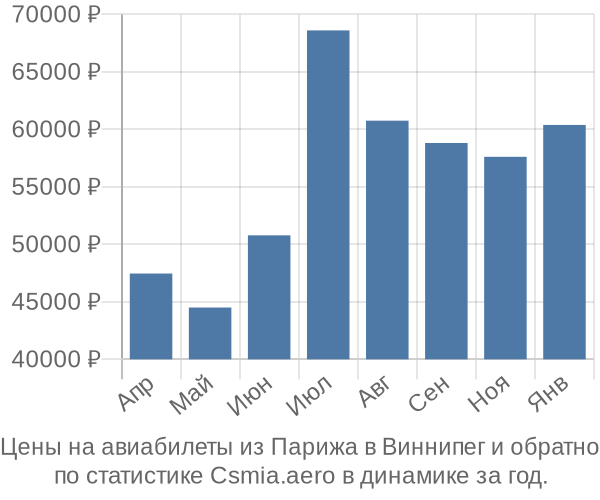 Авиабилеты из Парижа в Виннипег цены