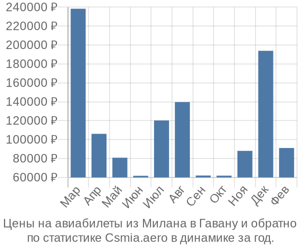 Авиабилеты из Милана в Гавану цены