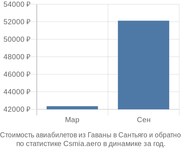 Стоимость авиабилетов из Гаваны в Сантьяго