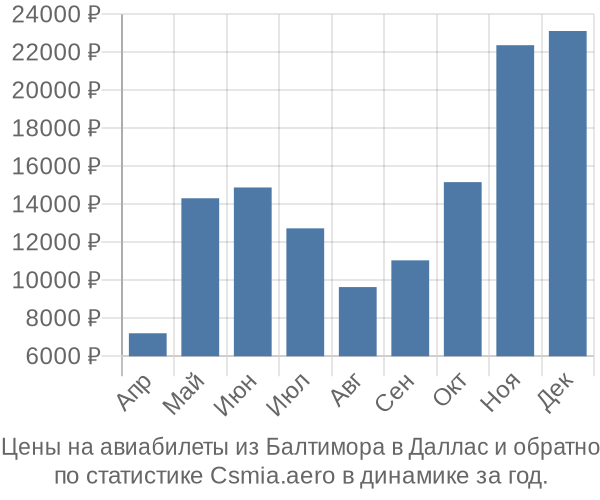 Авиабилеты из Балтимора в Даллас цены