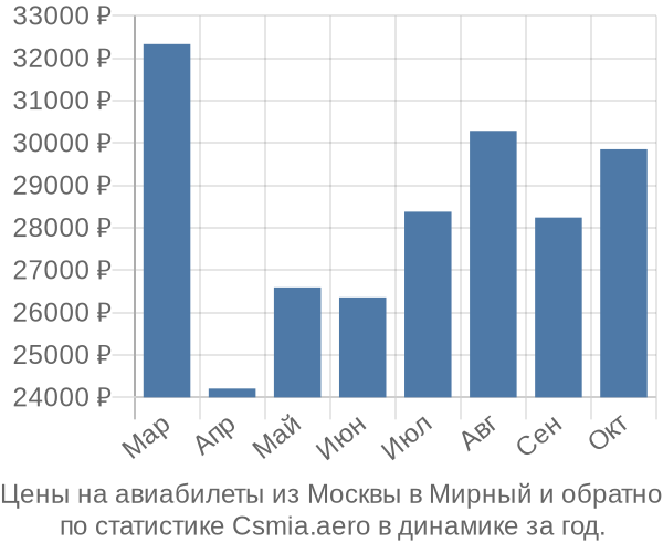 Авиабилеты из Москвы в Мирный цены