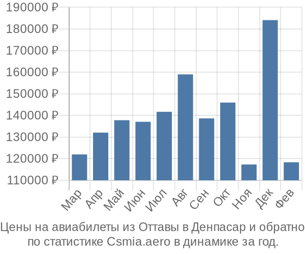 Авиабилеты из Оттавы в Денпасар цены