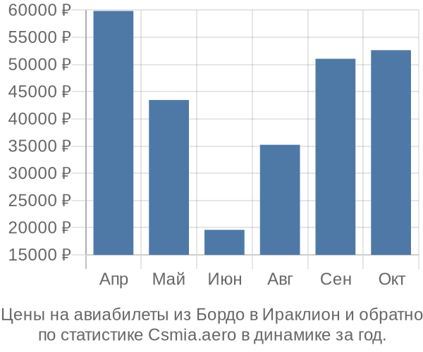 Авиабилеты из Бордо в Ираклион цены