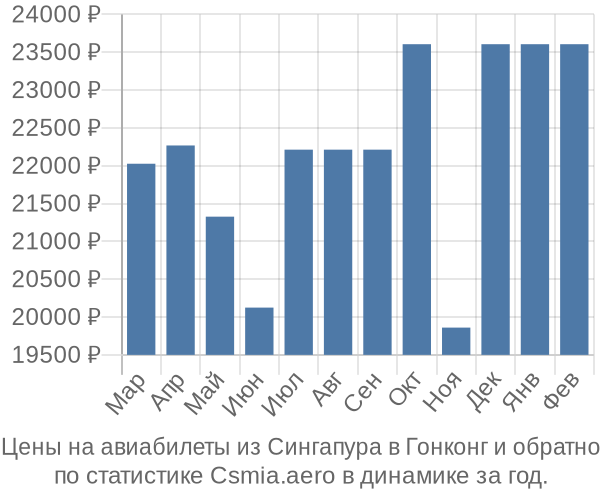 Авиабилеты из Сингапура в Гонконг цены